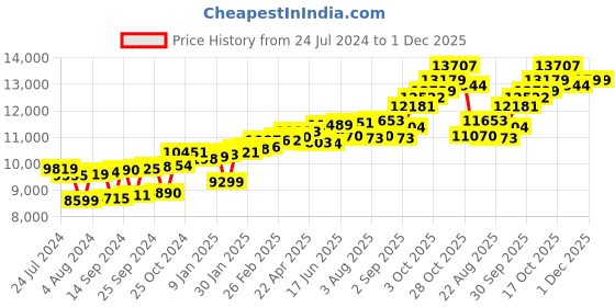 myntra.com KUBERBOX 18KT White Gold Diamond And Pearl-Studded Pendant - 0.48 gm kuberbox Price History Graph from 24 Jul 2024 to 1 Dec 2025