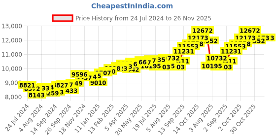 myntra.com KUBERBOX 18KT White Gold Diamond Studded And Pearl Beaded Pendant - 0.54 g kuberbox Price History Graph from 24 Jul 2024 to 26 Nov 2025