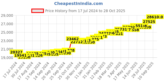 myntra.com KUBERBOX 18KT White Gold Diamond-Studded Earrings-1.7gm kuberbox Price History Graph from 17 Jul 2024 to 27 Oct 2025
