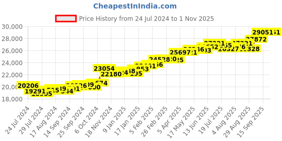 myntra.com KUBERBOX 18KT White Gold Diamond-Studded Finger Ring - 1.99 gm kuberbox Price History Graph from 24 Jul 2024 to 31 Oct 2025