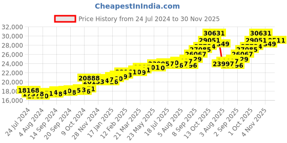 myntra.com KUBERBOX 18KT White Gold Diamond Studded Heart Ring 1.71 g kuberbox Price History Graph from 24 Jul 2024 to 30 Nov 2025