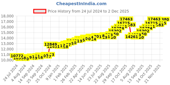 myntra.com KUBERBOX 18KT White Gold Diamond-Studded Leo Zodiac Pendant-0.81g kuberbox Price History Graph from 24 Jul 2024 to 2 Dec 2025