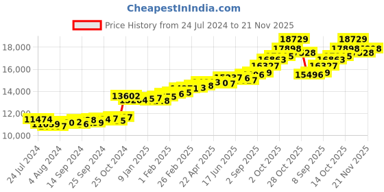 myntra.com KUBERBOX 18KT White Gold Diamond-Studded Pendant 0.9 gm kuberbox Price History Graph from 24 Jul 2024 to 21 Nov 2025