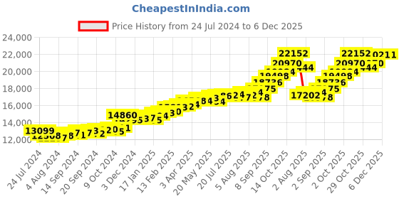 myntra.com KUBERBOX 18KT White Gold Diamond-Studded Rabbit Pendant-1.28gm kuberbox Price History Graph from 24 Jul 2024 to 5 Dec 2025