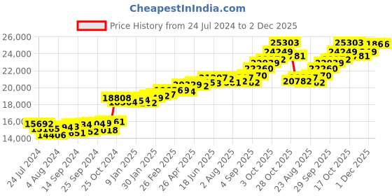 myntra.com KUBERBOX 18KT White Gold Diamond Studded Ring - 1.14 g kuberbox Price History Graph from 24 Jul 2024 to 1 Dec 2025