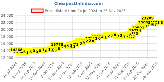 myntra.com KUBERBOX 18KT White Gold Diamond Studded Ring-1.28gm kuberbox Price History Graph from 24 Jul 2024 to 25 Nov 2025