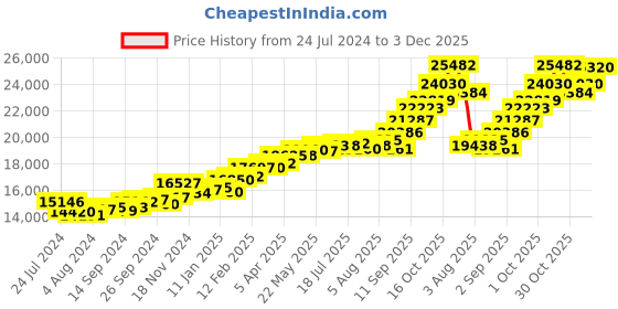 myntra.com KUBERBOX 18KT White Gold Diamond Studded Ring-1.32gm kuberbox Price History Graph from 24 Jul 2024 to 3 Dec 2025