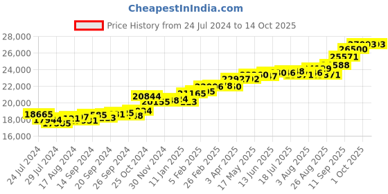 myntra.com KUBERBOX 18KT White Gold Diamond Studded Ring-1.53gm kuberbox Price History Graph from 24 Jul 2024 to 14 Oct 2025