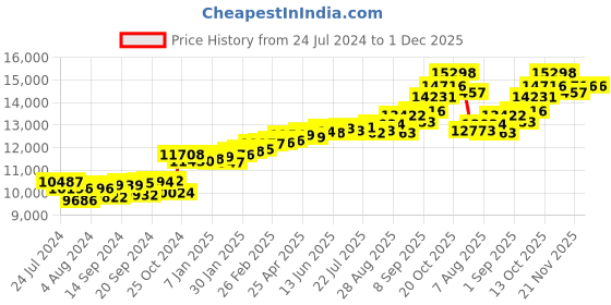 myntra.com KUBERBOX 18KT White Gold Diamond Studded Star Nose Pin-0.63g kuberbox Price History Graph from 24 Jul 2024 to 30 Nov 2025