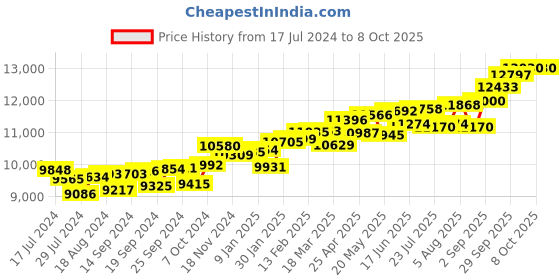 myntra.com KUBERBOX 18KT White Gold Diamond Studded Twisty Loop Sapphire Pendant- 0.6gm kuberbox Price History Graph from 17 Jul 2024 to 8 Oct 2025