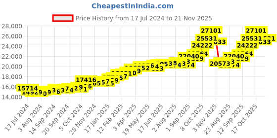 myntra.com KUBERBOX 18KT White Gold Diamonds Studded Earrings - 1.7g kuberbox Price History Graph from 17 Jul 2024 to 21 Nov 2025