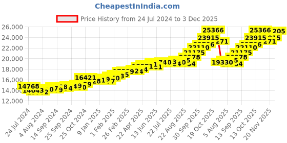 myntra.com KUBERBOX 18KT White Gold Eagle Diamond Studded Pendant 1.57 gm kuberbox Price History Graph from 24 Jul 2024 to 3 Dec 2025