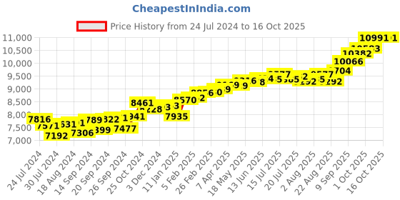 myntra.com KUBERBOX 18KT White Gold Pendant With Diamonds & Tourmaline - 0.53 gm kuberbox Price History Graph from 24 Jul 2024 to 13 Oct 2025