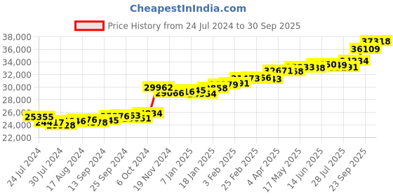 myntra.com KUBERBOX 18KT Wobble Fantasy Diamond Studded Stud Earrings-2.03gm kuberbox Price History Graph from 24 Jul 2024 to 30 Sep 2025