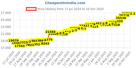 myntra.com KUBERBOX 18KT Wriggle Gold Pendant Diamond 1.28 gm kuberbox Price History Graph from 17 Jul 2024 to 9 Oct 2025
