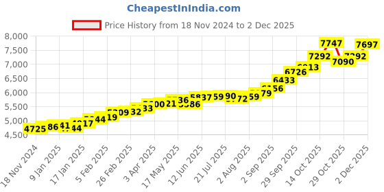 myntra.com KUBERBOX 18KT Yellow Gold Pendent kuberbox Price History Graph from 18 Nov 2024 to 1 Dec 2025