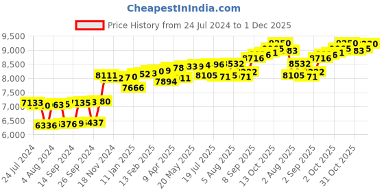 myntra.com KUBERBOX 4 Prongs 18KT Gold Diamond Studded Nose Pin-0.2 gm kuberbox Price History Graph from 24 Jul 2024 to 1 Dec 2025