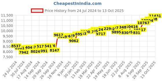 myntra.com KUBERBOX 4 Prongs 18KT Gold Diamond Studded Nose Pin-0.38 gm kuberbox Price History Graph from 24 Jul 2024 to 13 Oct 2025