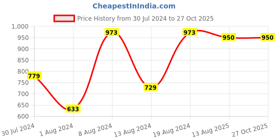 myntra.com KUBERBOX 92.5 Sterling Silver Charm Detail Rakhi kuberbox Price History Graph from 30 Jul 2024 to 27 Oct 2025