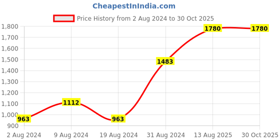 myntra.com KUBERBOX 92.5 Sterling Silver Charm Detail Rakhi kuberbox Price History Graph from 2 Aug 2024 to 30 Oct 2025