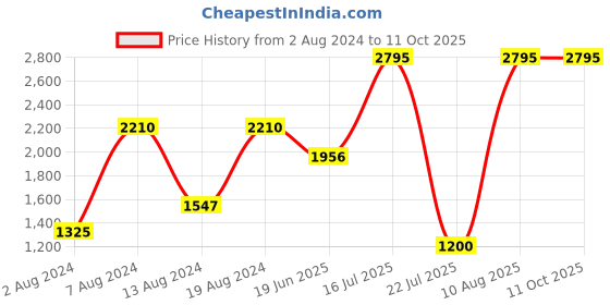 myntra.com KUBERBOX 925 Sterling Silver Charm Rakhi kuberbox Price History Graph from 2 Aug 2024 to 10 Oct 2025