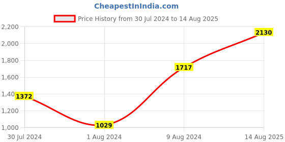 myntra.com KUBERBOX 92.5 Sterling Silver Ruby Studded Lord Ganesha Rakhi Set kuberbox Price History Graph from 30 Jul 2024 to 14 Aug 2025