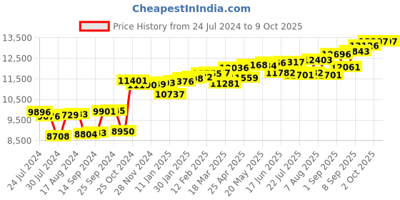 myntra.com KUBERBOX Aalamb 18KT Rose Gold Diamond Studded J-Shaped Nose Pin-0.4 gm kuberbox Price History Graph from 24 Jul 2024 to 9 Oct 2025