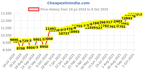myntra.com KUBERBOX Aalamb J-Shaped 18KT Rose Gold Diamond Studded Nose Pin -0.4gm kuberbox Price History Graph from 24 Jul 2024 to 9 Oct 2025