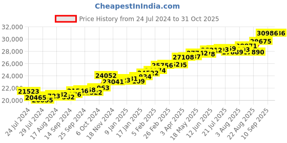 myntra.com KUBERBOX Abby Two-Tone 18KT Gold Diamond- Studded Ring 2.29gm kuberbox Price History Graph from 24 Jul 2024 to 30 Oct 2025