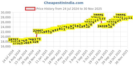 myntra.com KUBERBOX Abeer Swan 18KT Gold Diamond Studded Pearl Pendant-1.13gm kuberbox Price History Graph from 24 Jul 2024 to 30 Nov 2025