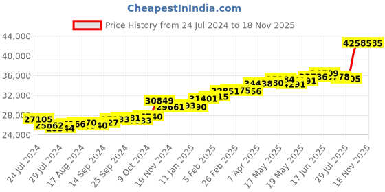 myntra.com KUBERBOX Abelia 18KT Gold Diamond-Studded Ring - 2.69gm kuberbox Price History Graph from 24 Jul 2024 to 17 Nov 2025