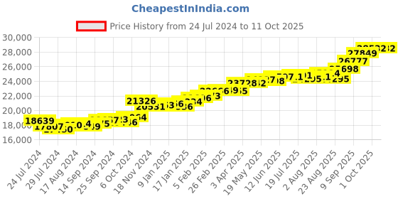 myntra.com KUBERBOX Ablah Open 18KT Gold Diamond Studded Finger Ring-1.8gm kuberbox Price History Graph from 24 Jul 2024 to 11 Oct 2025