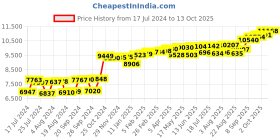 myntra.com KUBERBOX Adalee 18KT Gold Diamond-Studded Nose Pin-0.36gm kuberbox Price History Graph from 17 Jul 2024 to 13 Oct 2025