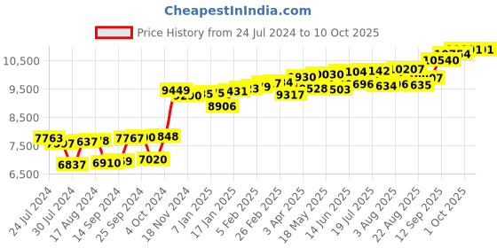 myntra.com KUBERBOX Adalee 18KT Gold Diamond Studded Nose Pin-0.3g kuberbox Price History Graph from 24 Jul 2024 to 9 Oct 2025