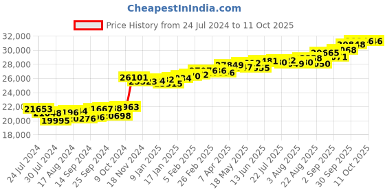 myntra.com KUBERBOX Adla 18KT Gold Diamond-Studded Ruby Pendant-1.31 gm kuberbox Price History Graph from 24 Jul 2024 to 10 Oct 2025