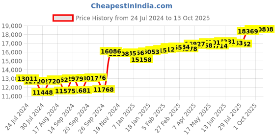 myntra.com KUBERBOX Agni 18KT Yellow Gold Diamond Studded Nose Pin-0.6g kuberbox Price History Graph from 24 Jul 2024 to 12 Oct 2025