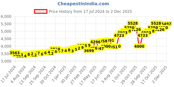 myntra.com KUBERBOX Ahnika 18KT Gold Diamond Studded Nose Pin-0.23 gm kuberbox Price History Graph from 17 Jul 2024 to 2 Dec 2025