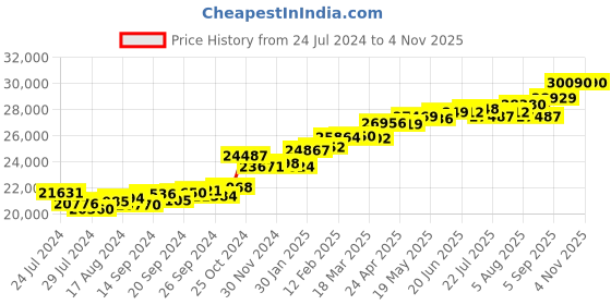 myntra.com KUBERBOX Ai 18KT Gold Diamond-Studded & Emerald Open Ring- 1.84 gm kuberbox Price History Graph from 24 Jul 2024 to 4 Nov 2025