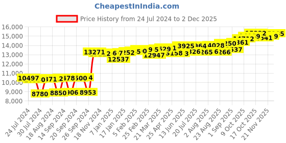 myntra.com KUBERBOX Ailani 18KT Gold Diamond Studded Nose Pin-0.36g kuberbox Price History Graph from 24 Jul 2024 to 2 Dec 2025