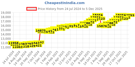 myntra.com KUBERBOX Alika Fancy 18KT Rose-Gold Diamond-Studded Pendant - 0.65gm kuberbox Price History Graph from 24 Jul 2024 to 5 Dec 2025