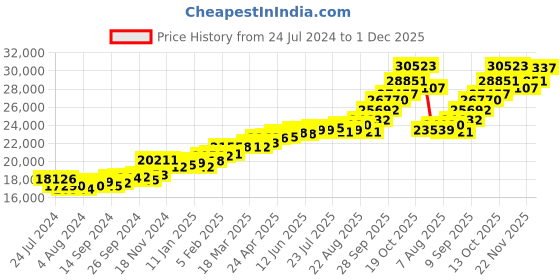 myntra.com KUBERBOX Alisar 18KT Gold Diamond-Studded & Pearl Ring - 1.81gm kuberbox Price History Graph from 24 Jul 2024 to 1 Dec 2025