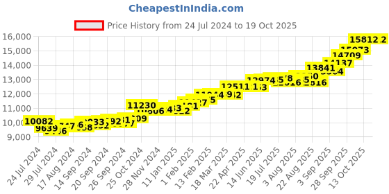 myntra.com KUBERBOX Aliza Enameled 18KT Gold Diamonds-Studded Pendant-0.96gm kuberbox Price History Graph from 24 Jul 2024 to 18 Oct 2025