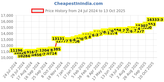 myntra.com KUBERBOX Alizeh 18KT White Gold Diamond Studded Nose Pin-0.8 gm kuberbox Price History Graph from 24 Jul 2024 to 12 Oct 2025