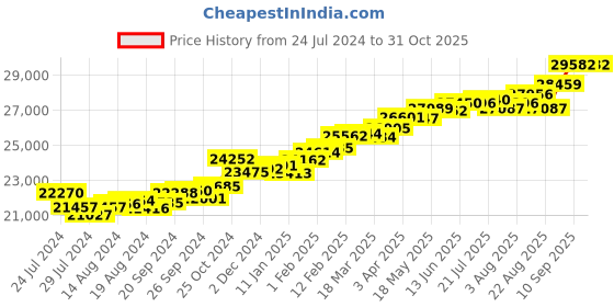 myntra.com KUBERBOX Allie Artistic 18KT Gold Diamond-Studded Emerald Ring-1.76gm kuberbox Price History Graph from 24 Jul 2024 to 30 Oct 2025
