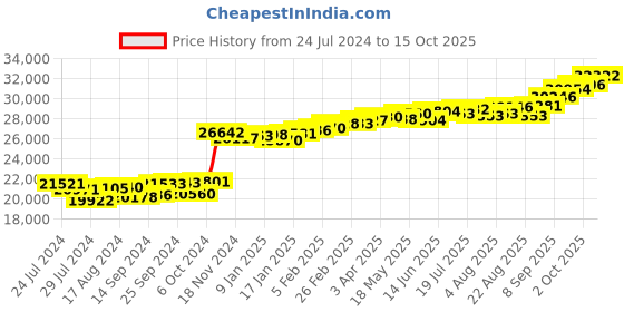 myntra.com KUBERBOX Amabel Overlap 18KT White Gold Diamond Pendant -1.19 gm kuberbox Price History Graph from 24 Jul 2024 to 15 Oct 2025