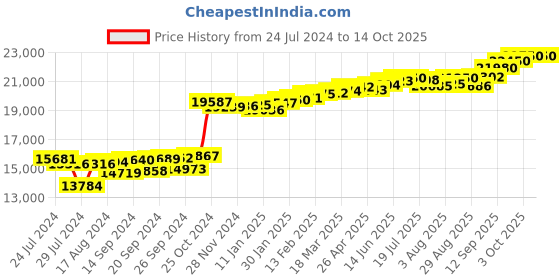 myntra.com KUBERBOX Amis Dainty 18KT Gold Diamond-Studded Ring- 0.79 gm kuberbox Price History Graph from 24 Jul 2024 to 13 Oct 2025