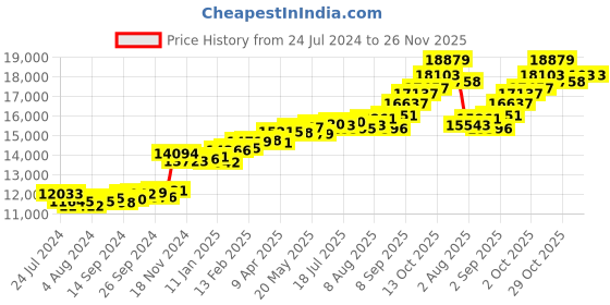myntra.com KUBERBOX Amora Abstract 18KT White Gold Diamond-Studded Pendant-0.84gm kuberbox Price History Graph from 24 Jul 2024 to 25 Nov 2025