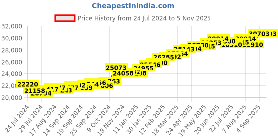 myntra.com KUBERBOX Amy Heart 18KT Gold Diamond Studded Ring-2.3gm kuberbox Price History Graph from 24 Jul 2024 to 5 Nov 2025