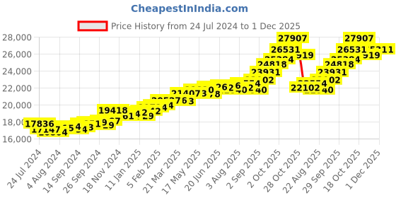myntra.com KUBERBOX Annora 18KT Gold Diamond Quartz Studded Pendant-1.49gm kuberbox Price History Graph from 24 Jul 2024 to 30 Nov 2025