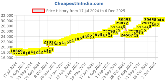 myntra.com KUBERBOX Antoinette 18K Gold Diamond-Studded Earrings - 1.5g kuberbox Price History Graph from 17 Jul 2024 to 5 Dec 2025
